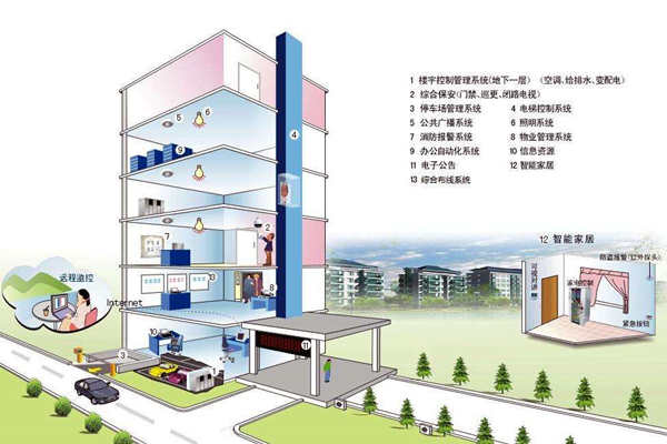 我国楼宇自控系统发展不均衡！(图1)