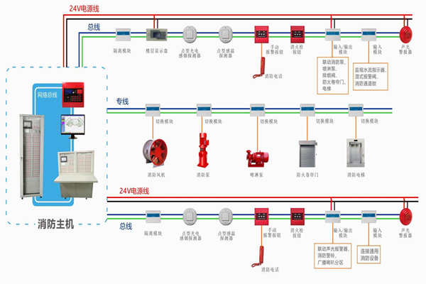 楼宇自动化对于火灾报警及消防联动系统的基本要求！(图1)