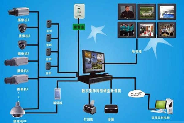 楼宇自动化视频监控系统的功能原理！(图1)