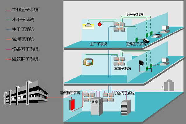 医院楼宇自动化如何部署综合布线系统？(图1)