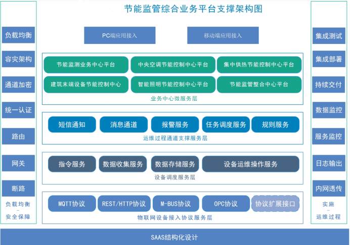 建筑能耗监测系统好色先生下载入口！(图2)